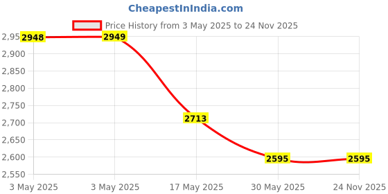 industrybuying.com Auto Pearl Tail/Back light Assembly Left Side Compatible For Toyota Innova Crysta 2016, TL_InnovaCrysta_2016_Left auto pearl Price History Graph from 3 May 2025 to 23 Nov 2025