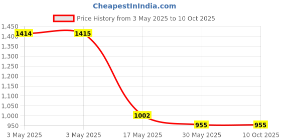 industrybuying.com Auto Pearl Tail/Back light Assembly Right Side Compatible For Chevrolet Tavera, TL_Tavera_Right auto pearl Price History Graph from 3 May 2025 to 9 Oct 2025