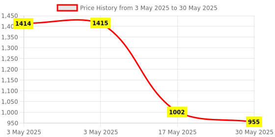 industrybuying.com Auto Pearl Tail/Back light Assembly Right Side Compatible For Mahindra Bolero Type-3, TL_Bolero_T3_Right auto pearl Price History Graph from 3 May 2025 to 30 May 2025