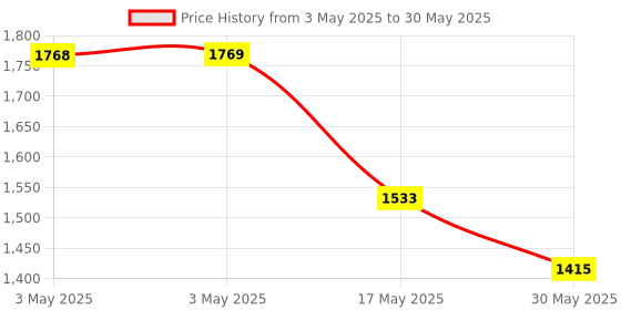 industrybuying.com Auto Pearl Tail/Back light Assembly Right Side Compatible For Mahindra Tuv 300, TL_TUV_300_Right auto pearl Price History Graph from 3 May 2025 to 30 May 2025