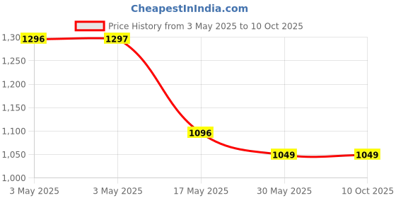 industrybuying.com Auto Pearl Tail/Back light Assembly Right Side Compatible For Maruti Suzuki Alto 800, TL_Alto800_Right auto pearl Price History Graph from 3 May 2025 to 10 Oct 2025