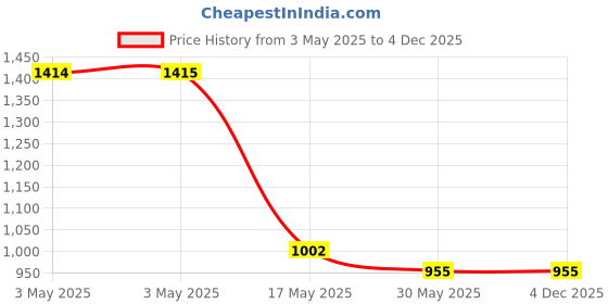 industrybuying.com Auto Pearl Tail/Back light Assembly Right Side Compatible For Tata Indica V3, TL_Indica_V3_Right auto pearl Price History Graph from 3 May 2025 to 4 Dec 2025