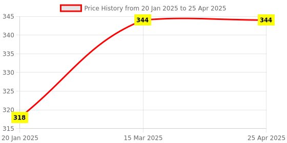 industrybuying.com Auto Pearl TPU Car Key Cover Compatible with Kia Sonet, Seltos 2020 4 Button Smart Key (Push Button) auto pearl Price History Graph from 20 Jan 2025 to 25 Apr 2025