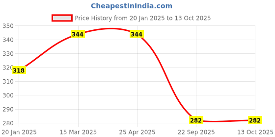 industrybuying.com Auto Pearl TPU Key Cover Compatible with Toyota Innova Crysta Key Cover 2 Button Smart Key (Black) auto pearl Price History Graph from 20 Jan 2025 to 13 Oct 2025