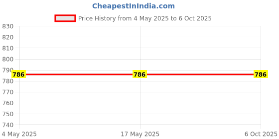 industrybuying.com Auto Pearl Transparent Window (Front) Car Safe Protector for A4 auto pearl Price History Graph from 4 May 2025 to 6 Oct 2025