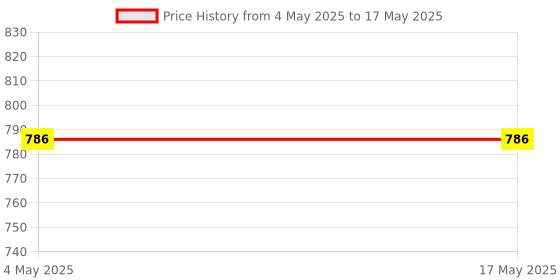 industrybuying.com Auto Pearl Transparent Window (Front) Car Safe Protector for Brezza auto pearl Price History Graph from 4 May 2025 to 17 May 2025