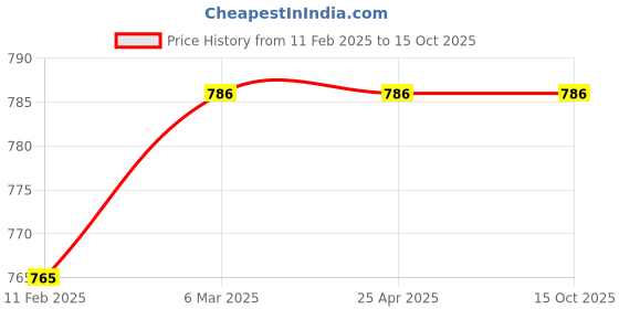 industrybuying.com Auto Pearl Transparent Window (Front) Car Safe Protector for Creta auto pearl Price History Graph from 11 Feb 2025 to 14 Oct 2025