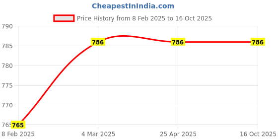 industrybuying.com Auto Pearl Transparent Window (Front) Car Safe Protector for Eeco auto pearl Price History Graph from 8 Feb 2025 to 16 Oct 2025