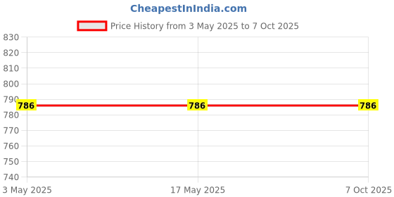 industrybuying.com Auto Pearl Transparent Window (Front) Car Safe Protector for GS 350 auto pearl Price History Graph from 3 May 2025 to 7 Oct 2025