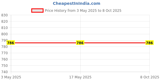 industrybuying.com Auto Pearl Transparent Window (Front) Car Safe Protector for Jetta auto pearl Price History Graph from 3 May 2025 to 7 Oct 2025