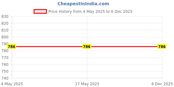 industrybuying.com Auto Pearl Transparent Window (Front) Car Safe Protector for Pajero Sport auto pearl Price History Graph from 4 May 2025 to 5 Dec 2025