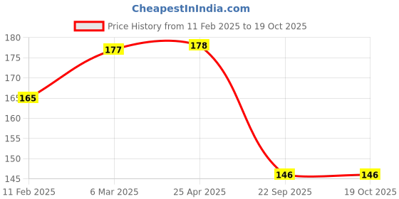 industrybuying.com Auto Pearl Tubeless Tire Puncture Repair Rubber Strips Plug, Self Vulcanizing Sealing Strings for (30 Pcs) auto pearl Price History Graph from 11 Feb 2025 to 17 Oct 2025