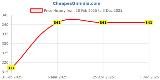 industrybuying.com Auto Pearl Two Wheeler Cover for Bajaj Discover 135 - White, Blue auto pearl Price History Graph from 10 Feb 2025 to 3 Dec 2025