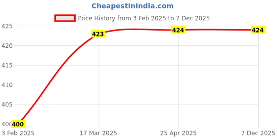 industrybuying.com Auto Pearl Two Wheeler Cover for Bajaj Pulsar NS-160 BS6 - Cyan, Blue auto pearl Price History Graph from 3 Feb 2025 to 7 Dec 2025
