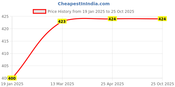 industrybuying.com Auto Pearl Two Wheeler Cover for CFMoto 400GT - Cyan, Blue auto pearl Price History Graph from 19 Jan 2025 to 24 Oct 2025