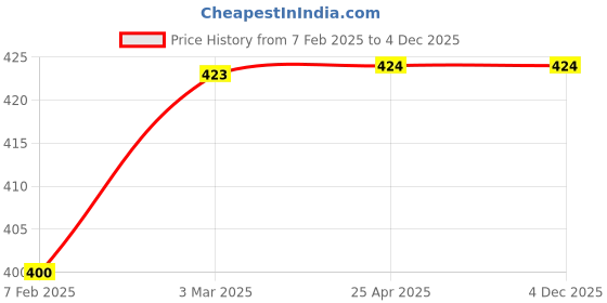 industrybuying.com Auto Pearl Two Wheeler Cover for Suzuki GS 150R - White, Blue auto pearl Price History Graph from 7 Feb 2025 to 3 Dec 2025