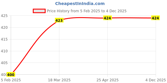 industrybuying.com Auto Pearl Two Wheeler Cover for Suzuki SV 650 - Cyan, Blue auto pearl Price History Graph from 5 Feb 2025 to 4 Dec 2025