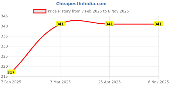 industrybuying.com Auto Pearl Two Wheeler Cover for TVS Jupiter Grande - White, Blue auto pearl Price History Graph from 7 Feb 2025 to 4 Nov 2025