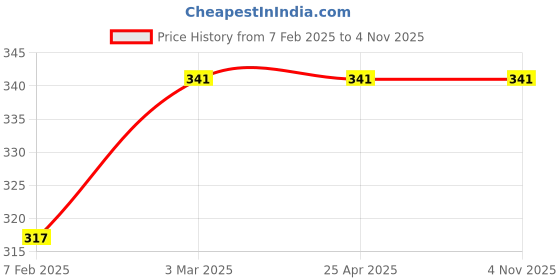 industrybuying.com Auto Pearl Two Wheeler Cover for TVS Scooty Zest 110 - Yellow, Blue auto pearl Price History Graph from 7 Feb 2025 to 3 Nov 2025