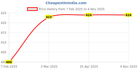 industrybuying.com Auto Pearl Two Wheeler Cover for Yamaha SZ-RR V BS6 - Cyan, Blue auto pearl Price History Graph from 7 Feb 2025 to 3 Nov 2025