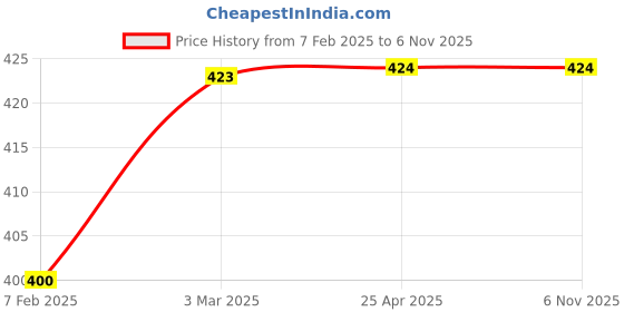 industrybuying.com Auto Pearl Two Wheeler Cover for Yamaha SZ X - Yellow, Blue auto pearl Price History Graph from 7 Feb 2025 to 6 Nov 2025
