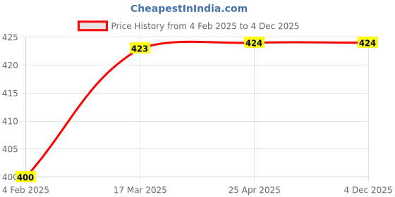industrybuying.com Auto Pearl Two Wheeler Cover for Yamaha YZF R3 BS6 - Cyan, Blue auto pearl Price History Graph from 4 Feb 2025 to 3 Dec 2025