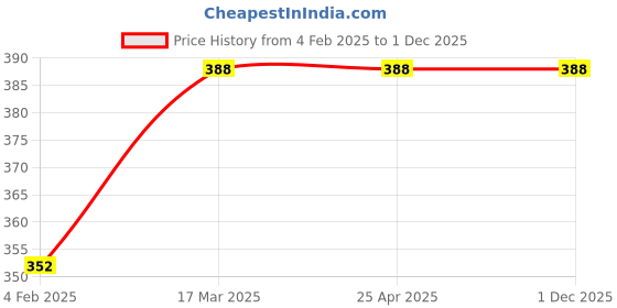 industrybuying.com Auto Pearl Two Wheeler Cover with Bag for Bajaj Avenger 220 Cruise, Silver auto pearl Price History Graph from 4 Feb 2025 to 30 Nov 2025