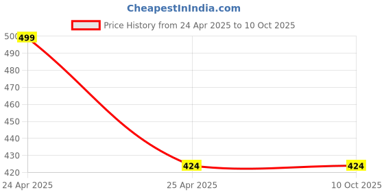 industrybuying.com Auto Pearl Two Wheeler Cover with Bag for Bajaj Pulsar 180 DTS-i, Red & Blue auto pearl Price History Graph from 24 Apr 2025 to 9 Oct 2025