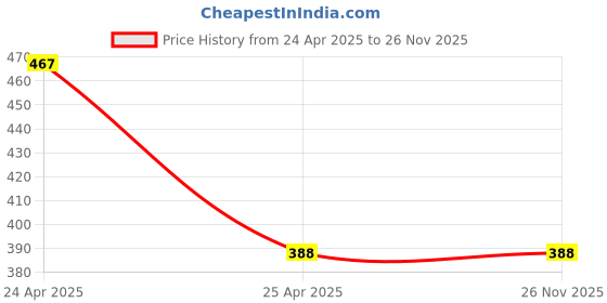 industrybuying.com Auto Pearl Two Wheeler Cover with Bag for Bajaj Pulsar 250 BS6, Silver auto pearl Price History Graph from 24 Apr 2025 to 25 Nov 2025