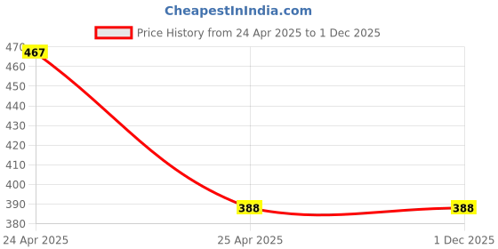 industrybuying.com Auto Pearl Two Wheeler Cover with Bag for CFMoto 400GT, Silver auto pearl Price History Graph from 24 Apr 2025 to 1 Dec 2025