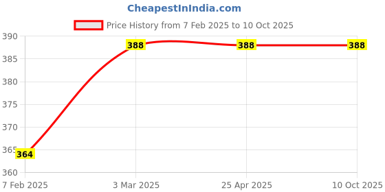 industrybuying.com Auto Pearl Two Wheeler Cover with Bag for TVS Apache, Silver auto pearl Price History Graph from 7 Feb 2025 to 9 Oct 2025