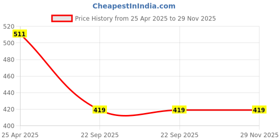 industrybuying.com Auto Pearl Universal 12V Windtone Horn Compatible with Altroz auto pearl Price History Graph from 25 Apr 2025 to 29 Nov 2025