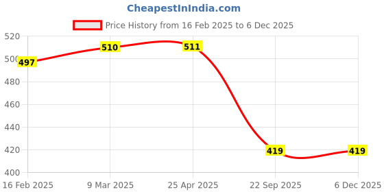 industrybuying.com Auto Pearl Universal 12V Windtone Horn Compatible with Aura auto pearl Price History Graph from 16 Feb 2025 to 4 Dec 2025