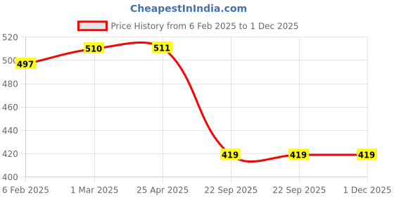 industrybuying.com Auto Pearl Universal 12V Windtone Horn Compatible with Figo Aspire auto pearl Price History Graph from 6 Feb 2025 to 30 Nov 2025