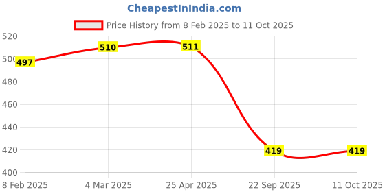 industrybuying.com Auto Pearl Universal 12V Windtone Horn Compatible with i20 Type 2 auto pearl Price History Graph from 8 Feb 2025 to 10 Oct 2025
