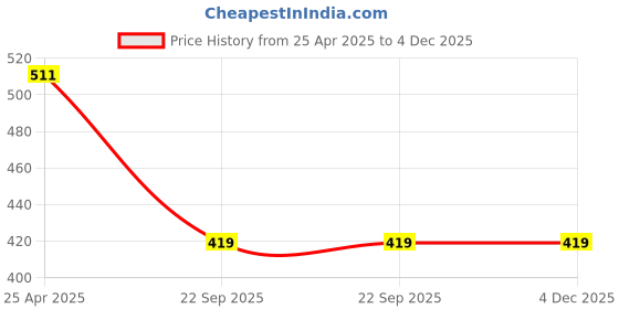 industrybuying.com Auto Pearl Universal 12V Windtone Horn Compatible with Innova 2005 2012 auto pearl Price History Graph from 25 Apr 2025 to 4 Dec 2025
