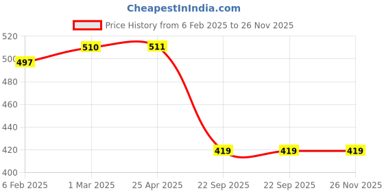 industrybuying.com Auto Pearl Universal 12V Windtone Horn Compatible with MU 7 auto pearl Price History Graph from 6 Feb 2025 to 25 Nov 2025