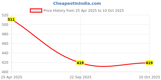 industrybuying.com Auto Pearl Universal 12V Windtone Horn Compatible with Verna Transform auto pearl Price History Graph from 25 Apr 2025 to 10 Oct 2025