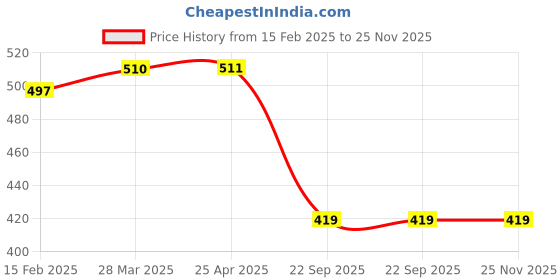 industrybuying.com Auto Pearl Universal 12V Windtone Horn Compatible with Zica auto pearl Price History Graph from 15 Feb 2025 to 24 Nov 2025