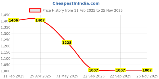industrybuying.com Auto Pearl Universal Big Car Armrest Centre Console Hand Rest - Beige Compatible with Etios auto pearl Price History Graph from 11 Feb 2025 to 24 Nov 2025