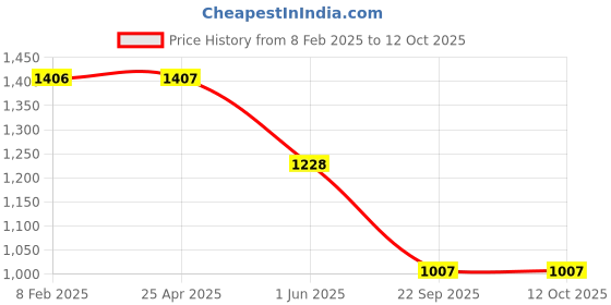 industrybuying.com Auto Pearl Universal Big Car Armrest Centre Console Hand Rest Compatible With Ertiga auto pearl Price History Graph from 8 Feb 2025 to 11 Oct 2025