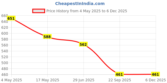 industrybuying.com Auto Pearl VBLKB154 Polyester, Cotton Front Vehicle Seating Pad Black for Nissan Teana auto pearl Price History Graph from 4 May 2025 to 4 Dec 2025