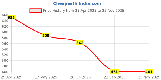 industrybuying.com Auto Pearl VBLKB23 Polyester, Cotton Vehicle Seating Pad For Audi A3 Black auto pearl Price History Graph from 25 Apr 2025 to 24 Nov 2025