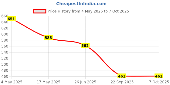 industrybuying.com Auto Pearl VBS1B143 Polyester, Cotton Vehicle Seating Pad For Chevrolet Sail UVA Beige auto pearl Price History Graph from 4 May 2025 to 7 Oct 2025