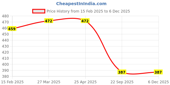 industrybuying.com Auto Pearl Waterproof Car CYT 12V 110dB 3A Car Electric Vehicle Horn Compatible with Escort auto pearl Price History Graph from 15 Feb 2025 to 5 Dec 2025