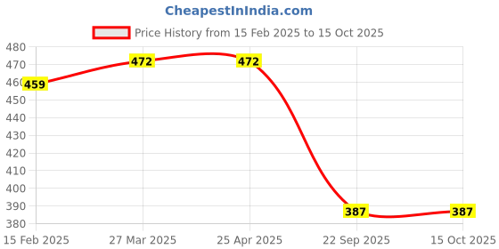 industrybuying.com Auto Pearl Waterproof Car CYT 12V 110dB 3A Car Electric Vehicle Horn Compatible with i20 Active auto pearl Price History Graph from 15 Feb 2025 to 15 Oct 2025