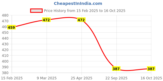 industrybuying.com Auto Pearl Waterproof Car CYT 12V 110dB 3A Car Electric Vehicle Horn Compatible with Sail Hatchback auto pearl Price History Graph from 15 Feb 2025 to 15 Oct 2025