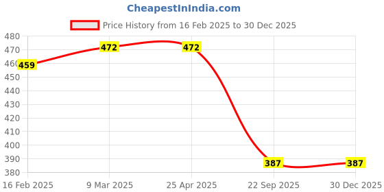 industrybuying.com Auto Pearl Waterproof Car CYT 12V 110dB 3A Car Electric Vehicle Horn Compatible with Scorpio New auto pearl Price History Graph from 16 Feb 2025 to 29 Dec 2025
