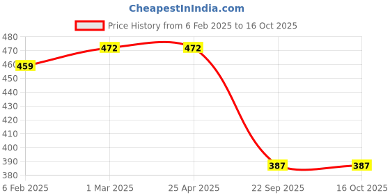 industrybuying.com Auto Pearl Waterproof Car CYT 12V 110dB 3A Car Electric Vehicle Horn Compatible with Spark auto pearl Price History Graph from 6 Feb 2025 to 16 Oct 2025