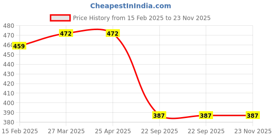 industrybuying.com Auto Pearl Waterproof Car CYT 12V 110dB 3A Car Electric Vehicle Horn Compatible with Swift Dzire New auto pearl Price History Graph from 15 Feb 2025 to 23 Nov 2025